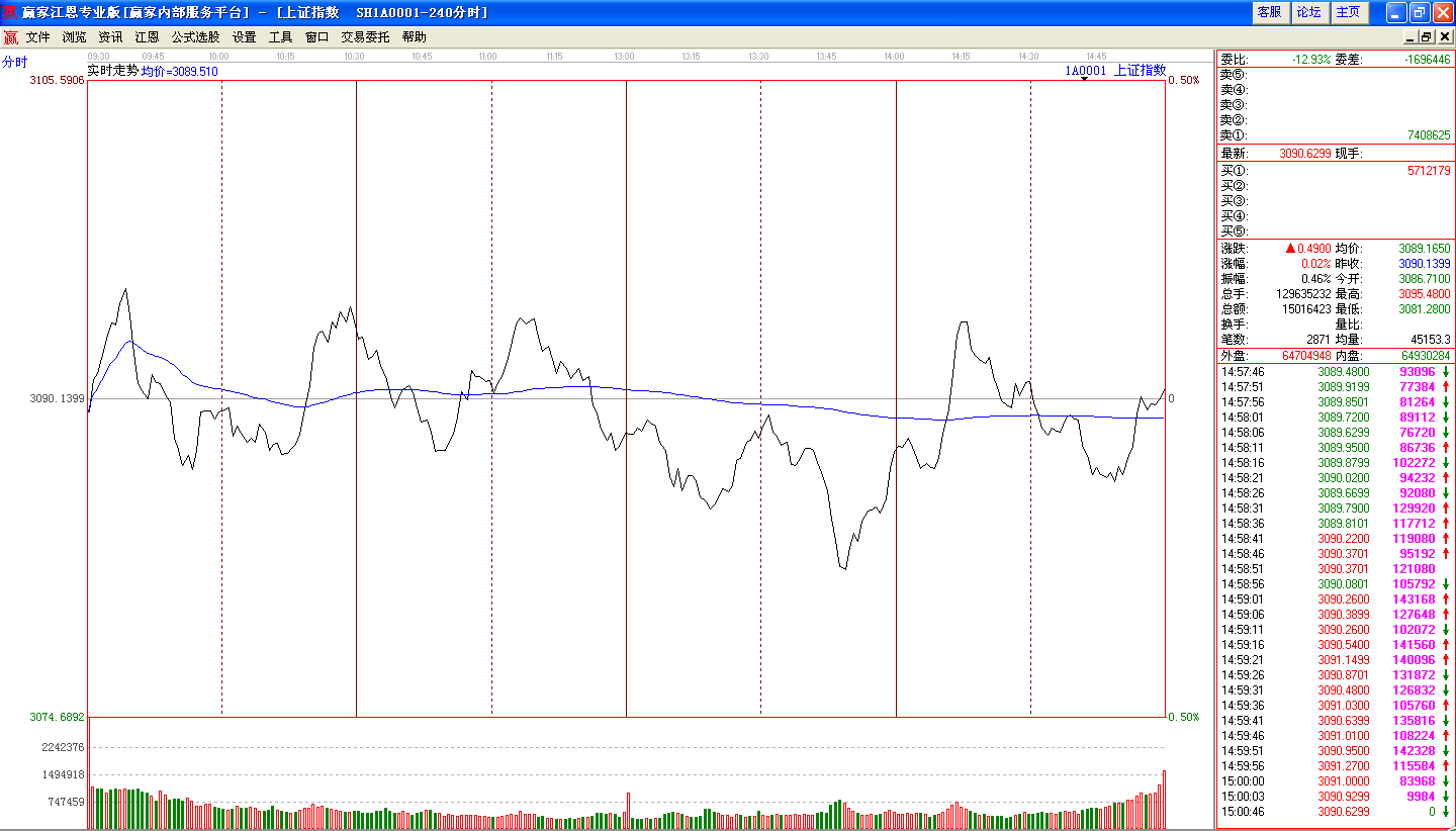 滬指周五分時走勢圖