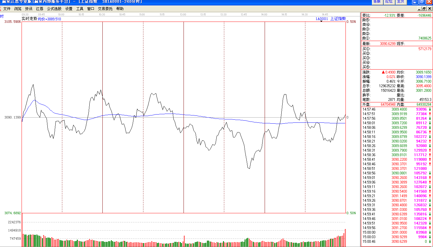 滬指分時(shí)走勢(shì)圖