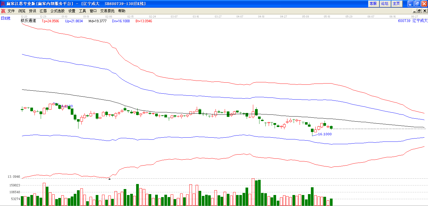 辽宁成大极反通道走势图