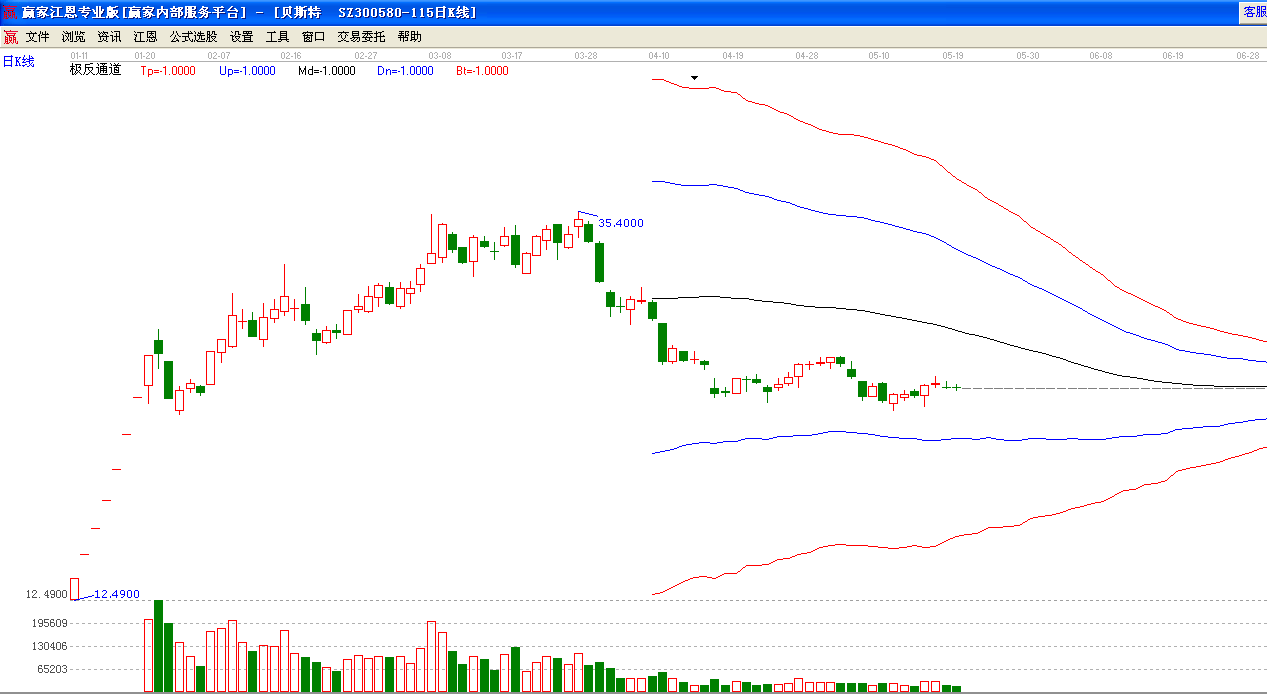 貝斯特極反通道走勢圖 貝斯特極反通道走勢圖