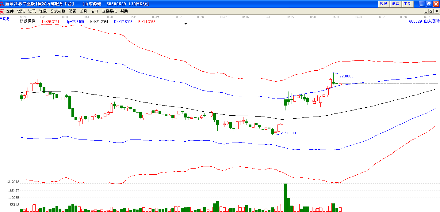 山東藥玻極反通道趨勢圖 山東藥玻極反通道趨勢圖