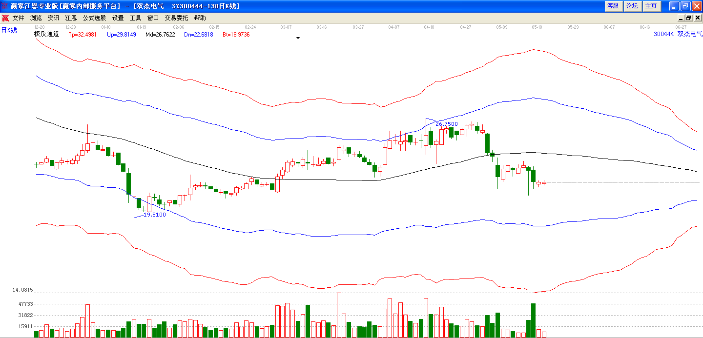 雙杰電氣極反通道走勢圖 雙杰電氣極反通道走勢圖