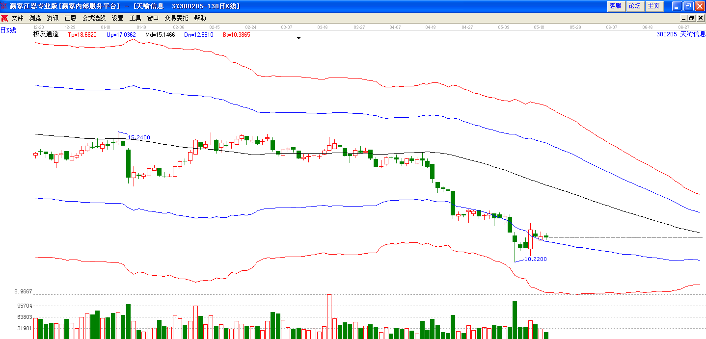 天喻信息極反通道趨勢(shì)圖 天喻信息極反通道趨勢(shì)圖