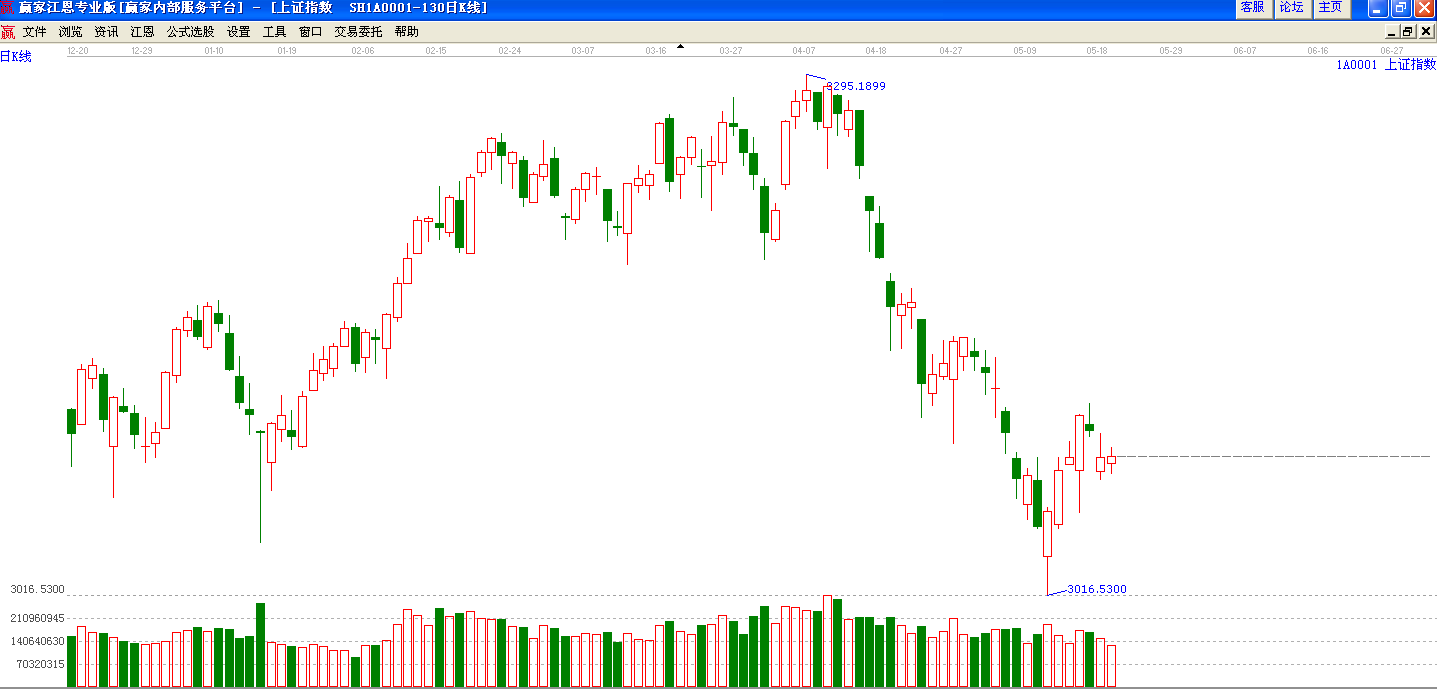 滬指日線走勢圖