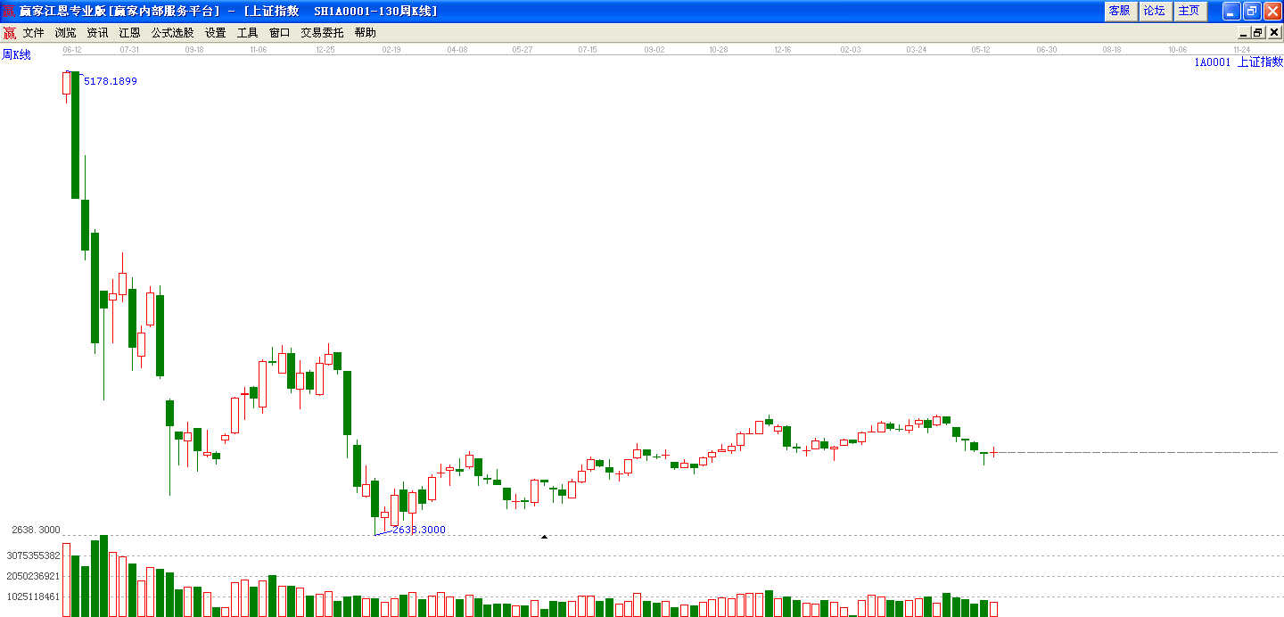 滬指周線圖 滬指周線圖