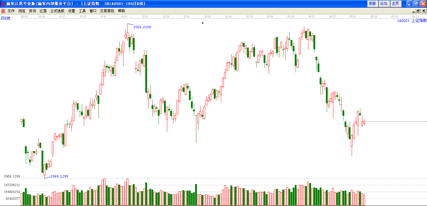 滬指日線(xiàn)走勢(shì)圖 滬指日線(xiàn)走勢(shì)圖