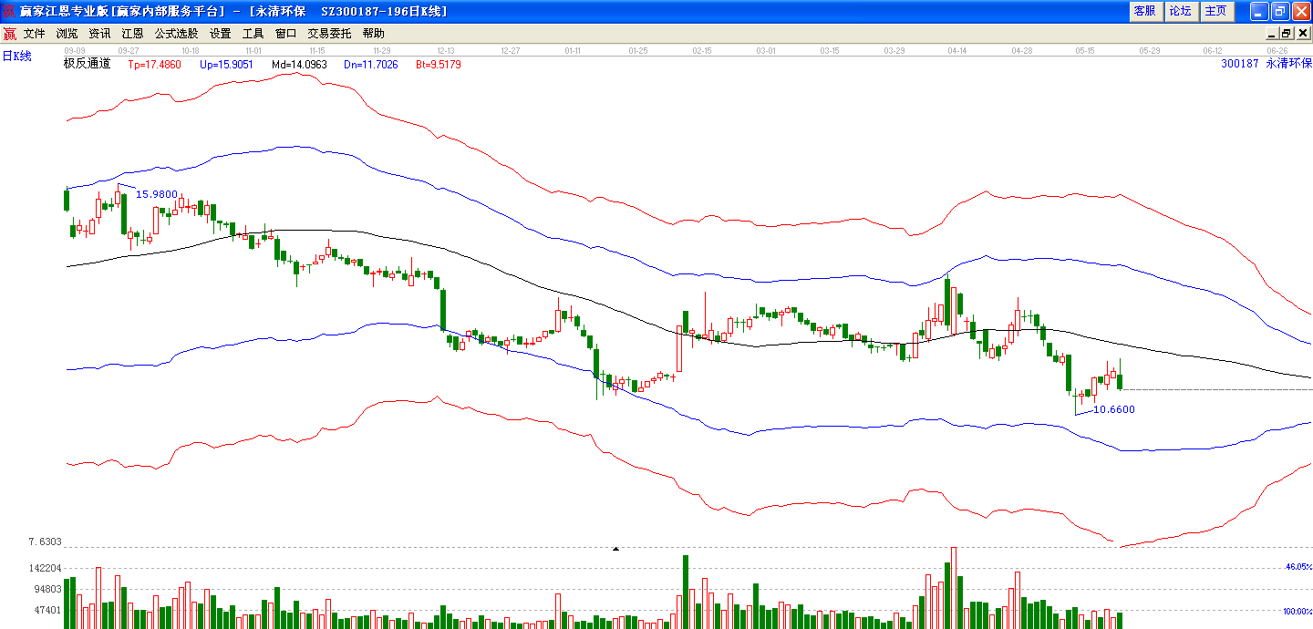 永清環(huán)保極反通道走勢(shì)圖