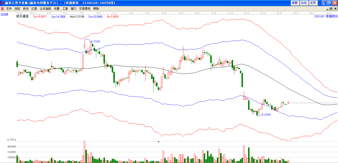 秀強(qiáng)股份極反通道走勢(shì)圖 秀強(qiáng)股份極反通道走勢(shì)圖