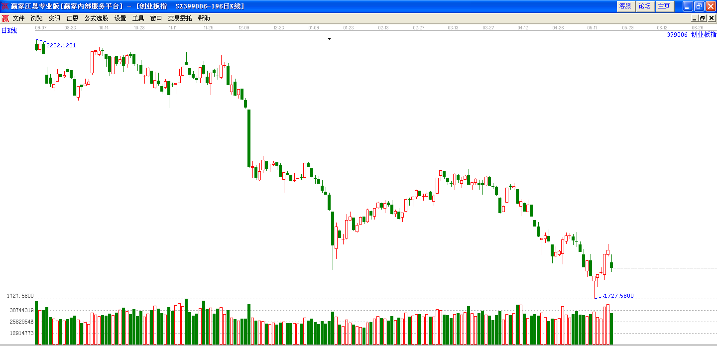 創(chuàng)業(yè)板日線走勢(shì) 創(chuàng)業(yè)板日線走勢(shì)