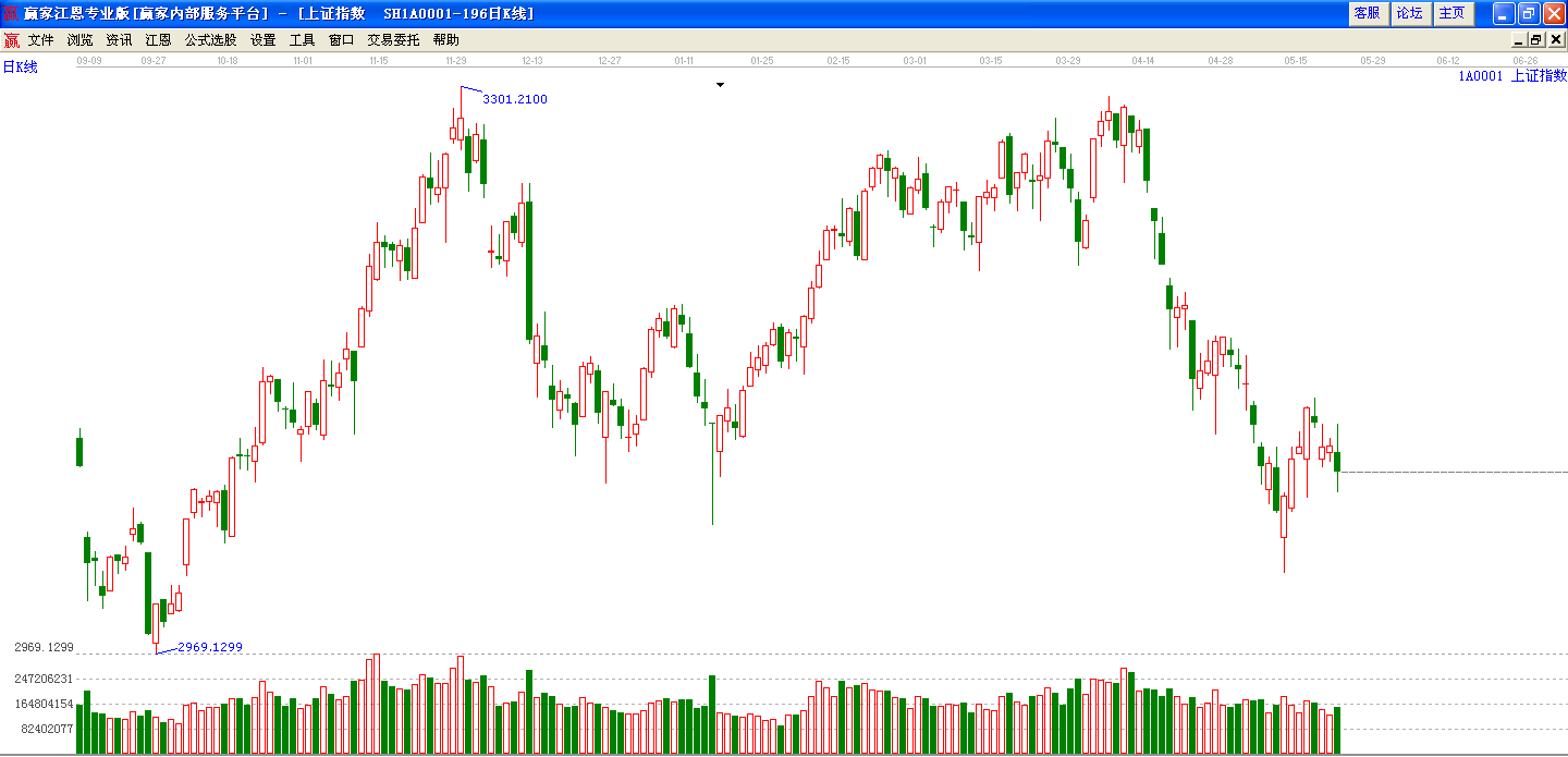 滬指日線走勢圖 滬指日線走勢圖