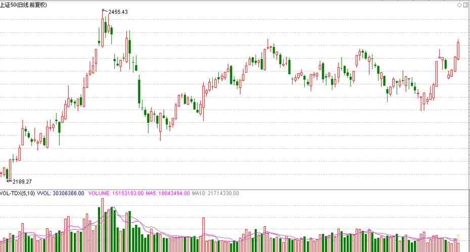 上證指數(shù)50指數(shù)日線圖