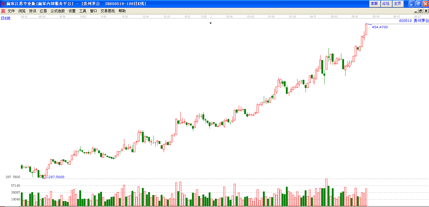 貴州茅臺(tái)持續(xù)上漲