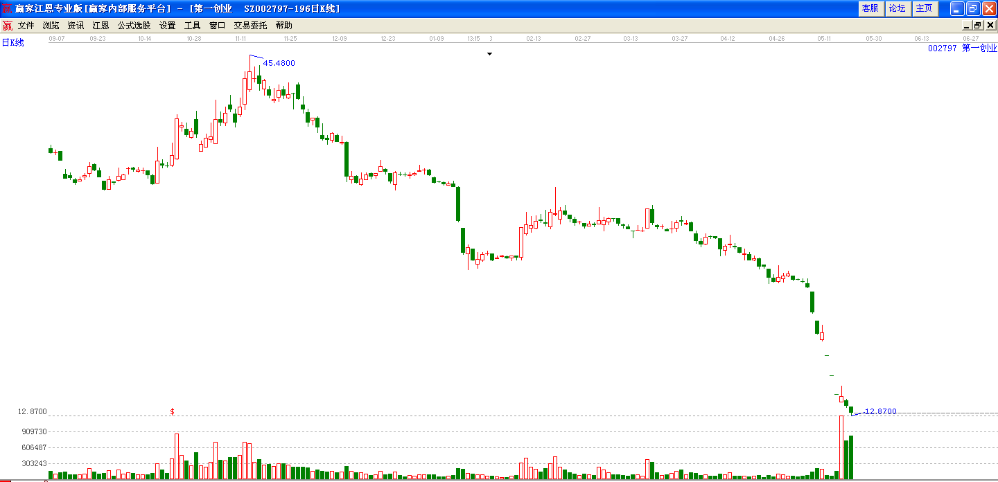 第一創(chuàng)業(yè)走勢圖