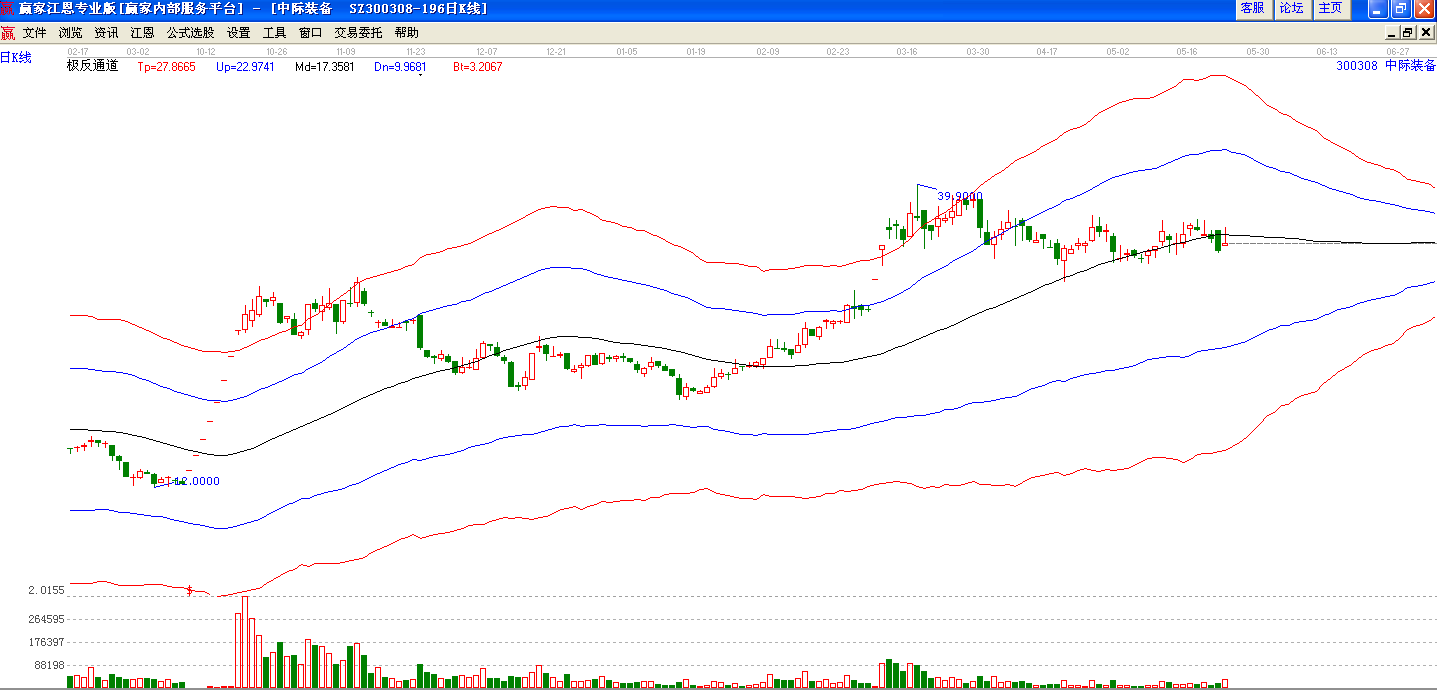 中際裝備極反通道趨勢圖