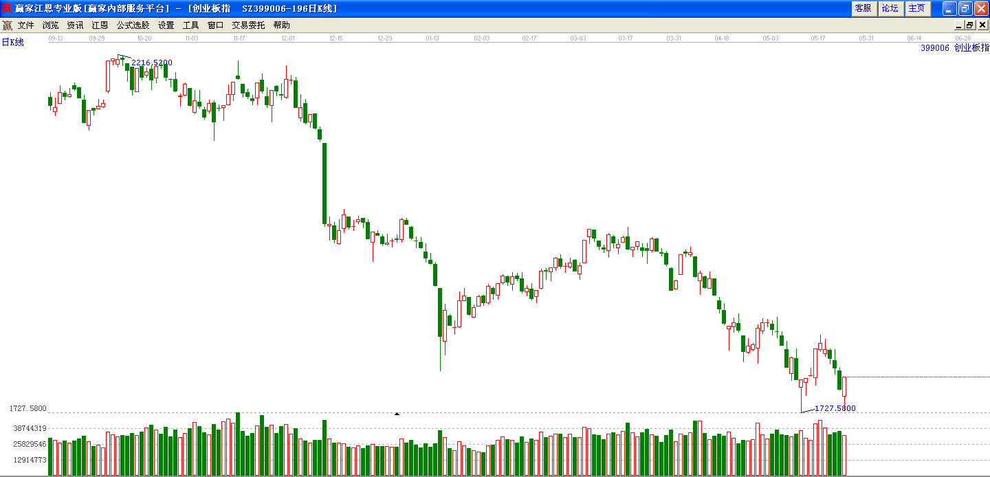 創(chuàng)業(yè)板走勢圖