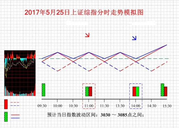 5月25日上证综指分时走势模拟图