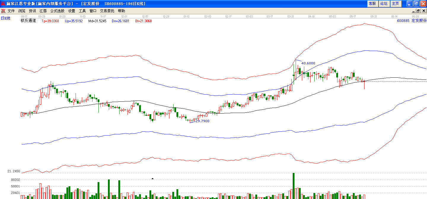 宏发股份极反通道趋势图