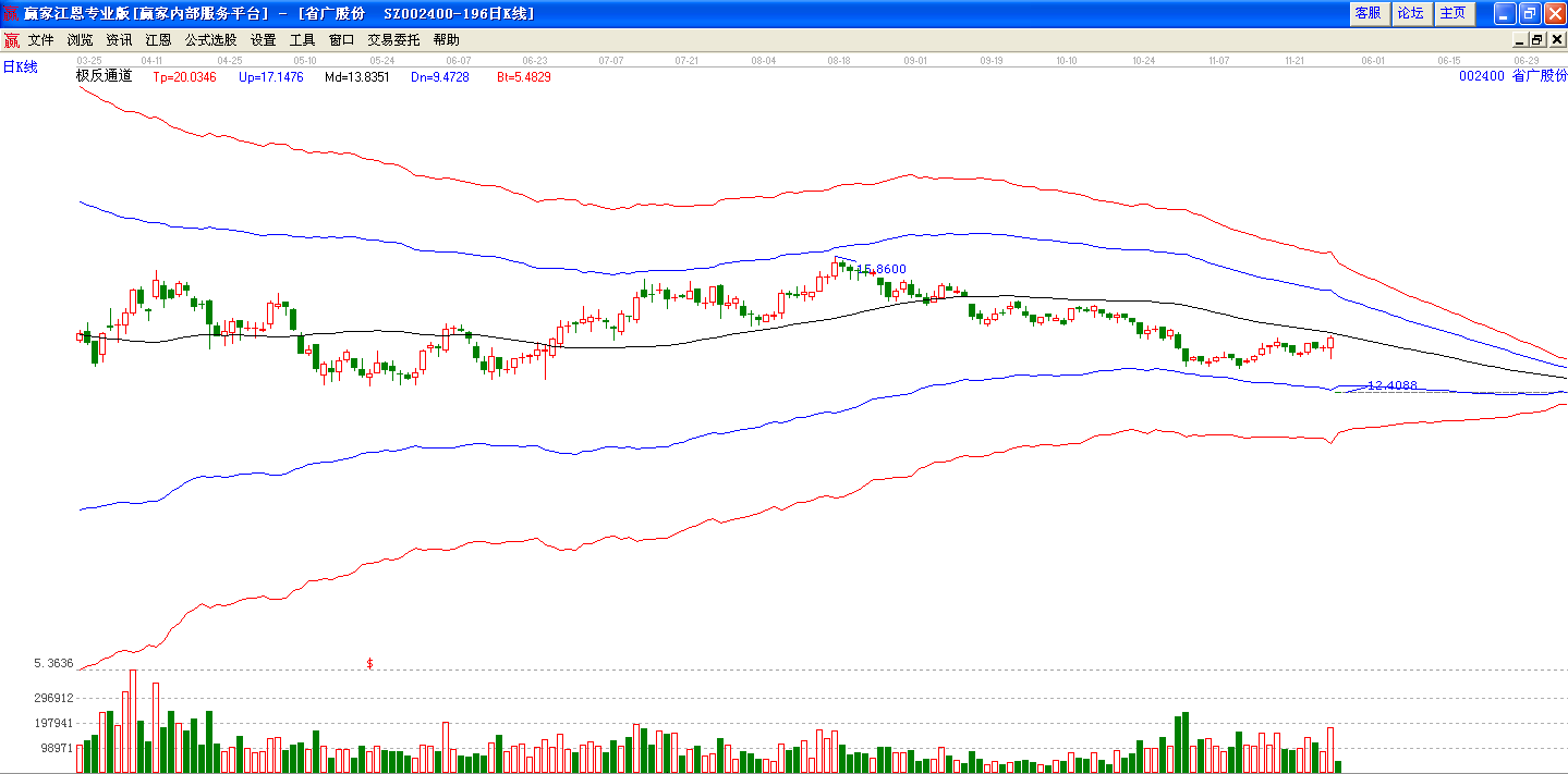 省廣股份極反通道圖 省廣股份極反通道圖