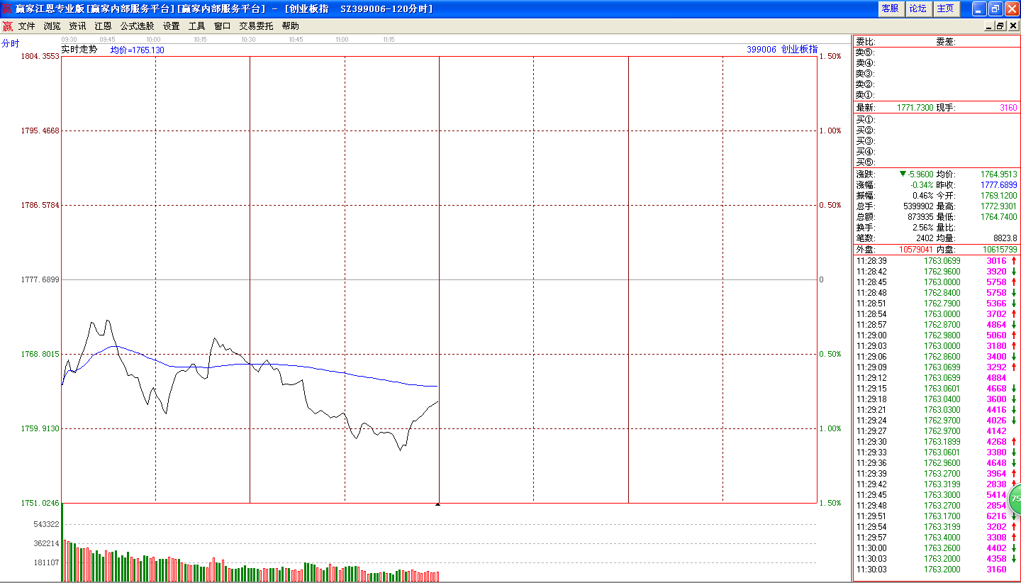 創(chuàng)業(yè)板分時走勢 創(chuàng)業(yè)板分時走勢