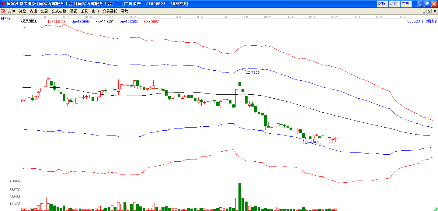 廣州浪奇極反通道圖 廣州浪奇極反通道圖