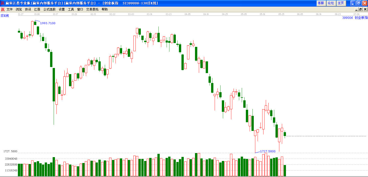 創(chuàng)業(yè)板走勢圖 創(chuàng)業(yè)板走勢圖