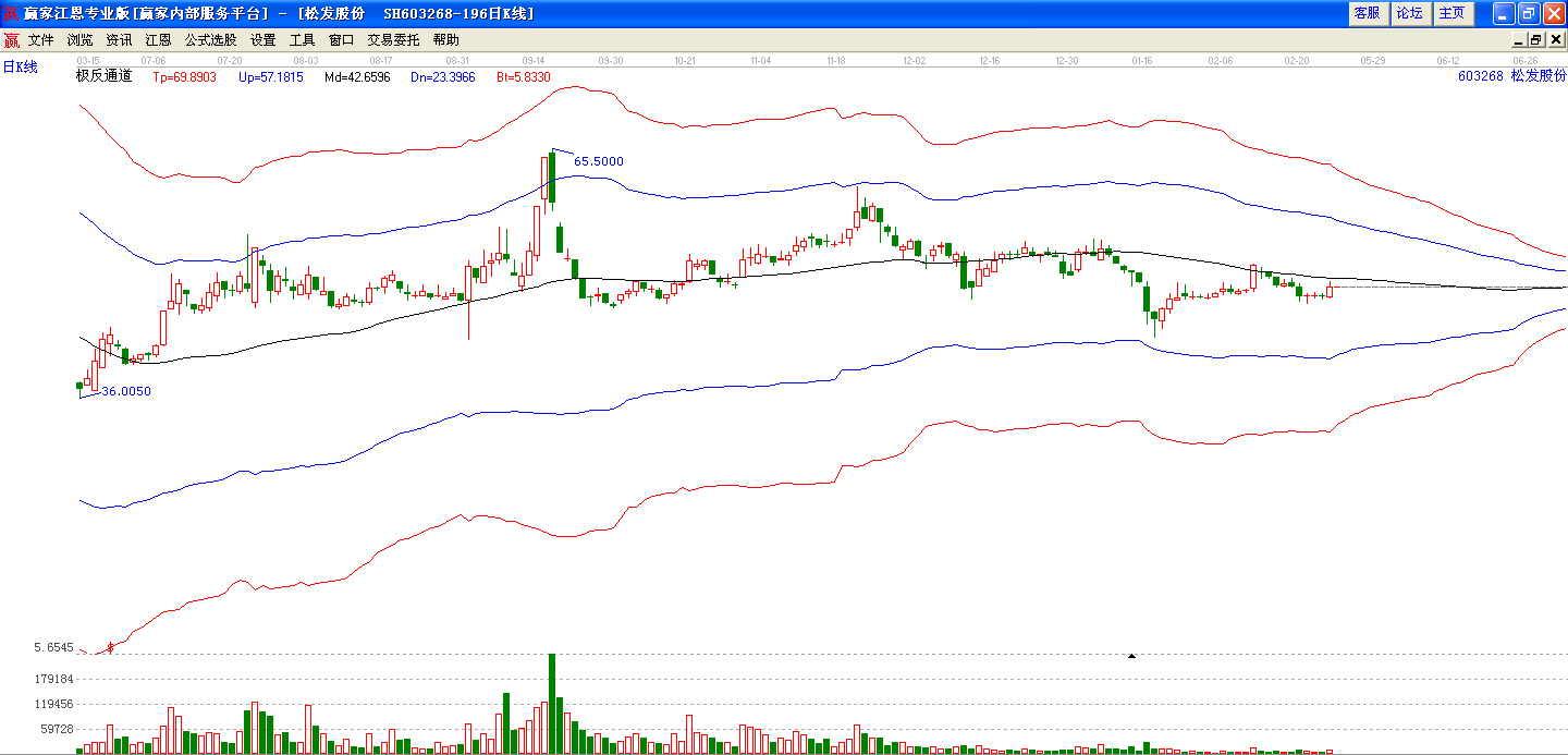 松發(fā)股份極反通道圖