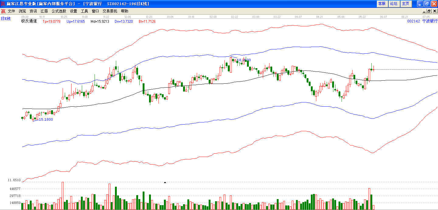 寧波銀行極反通道圖 寧波銀行極反通道圖