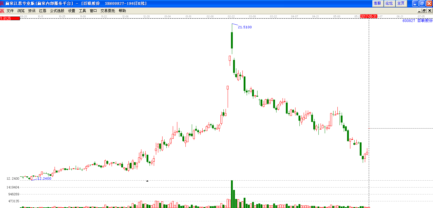 新零售概念爆發(fā) 百聯(lián)股份等3股漲停