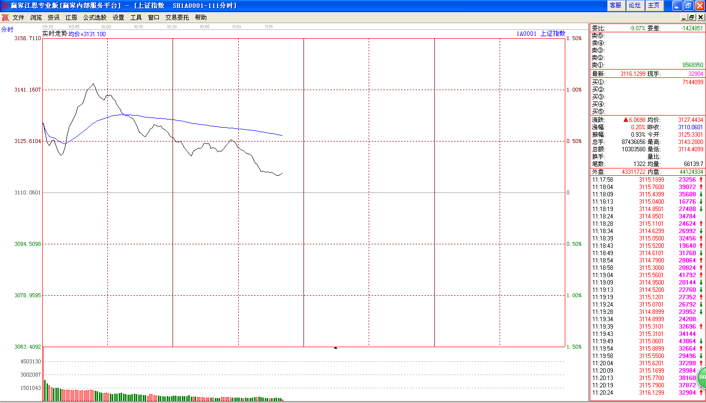 31日滬指午盤走勢(shì) 31日滬指午盤走勢(shì)