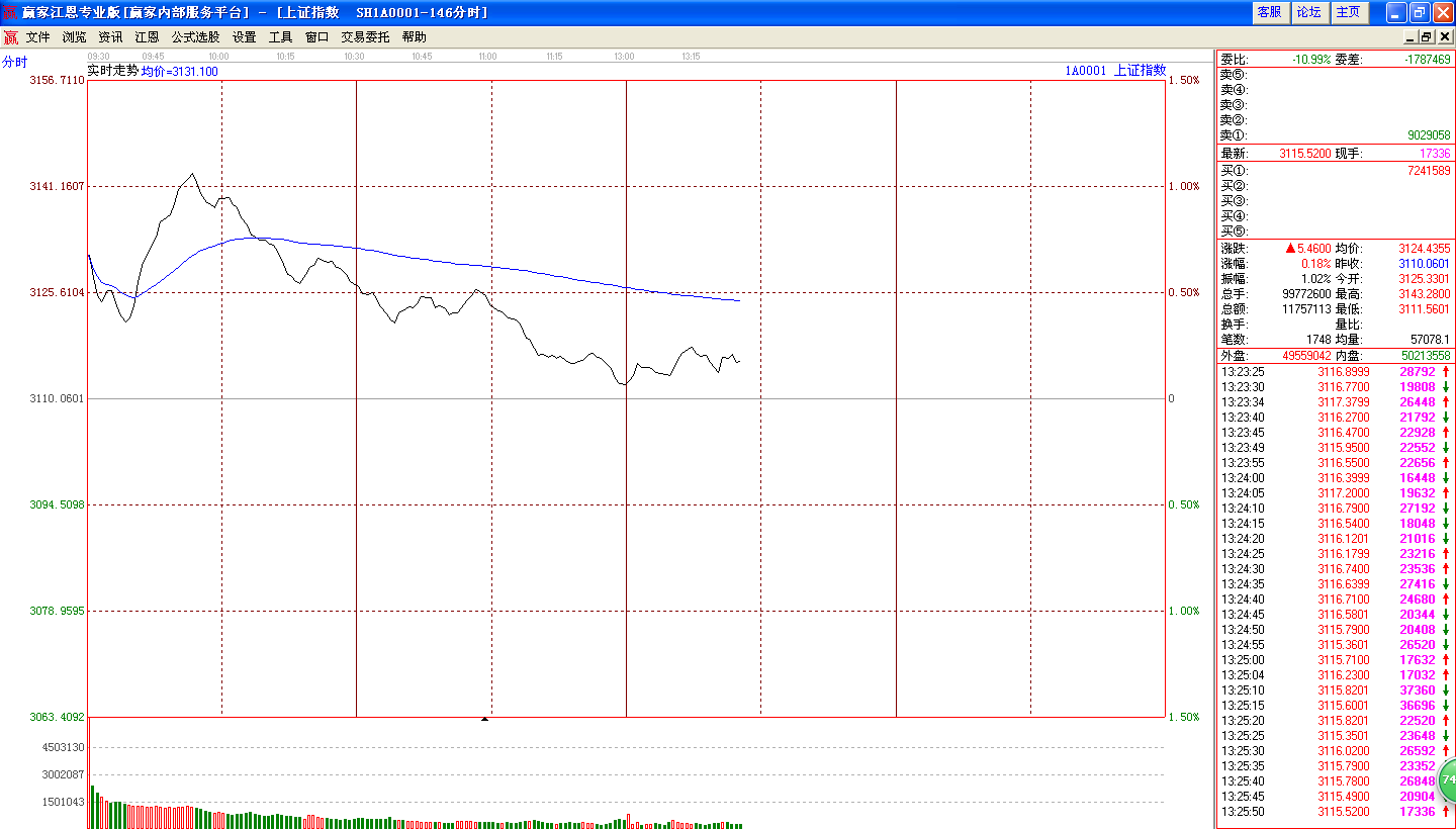 三大股指跳空高開     午后滬指下探3100點后震蕩上行