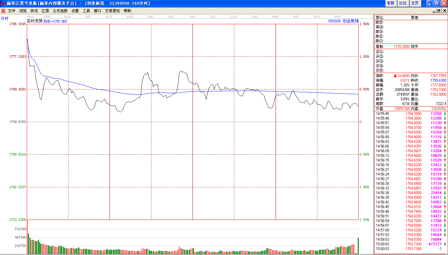 创业板分时走势图