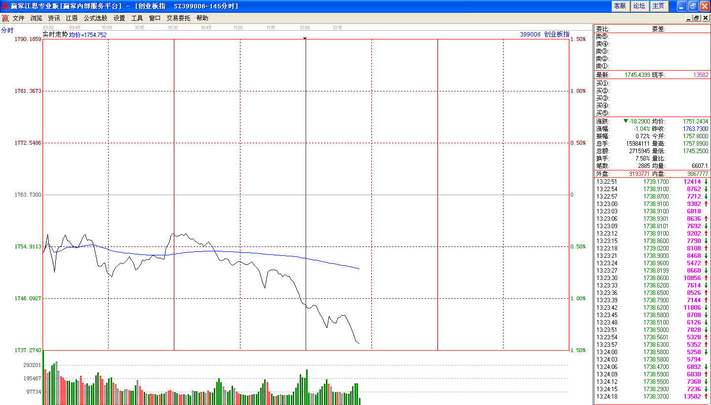 創(chuàng)業(yè)板走勢(shì)圖