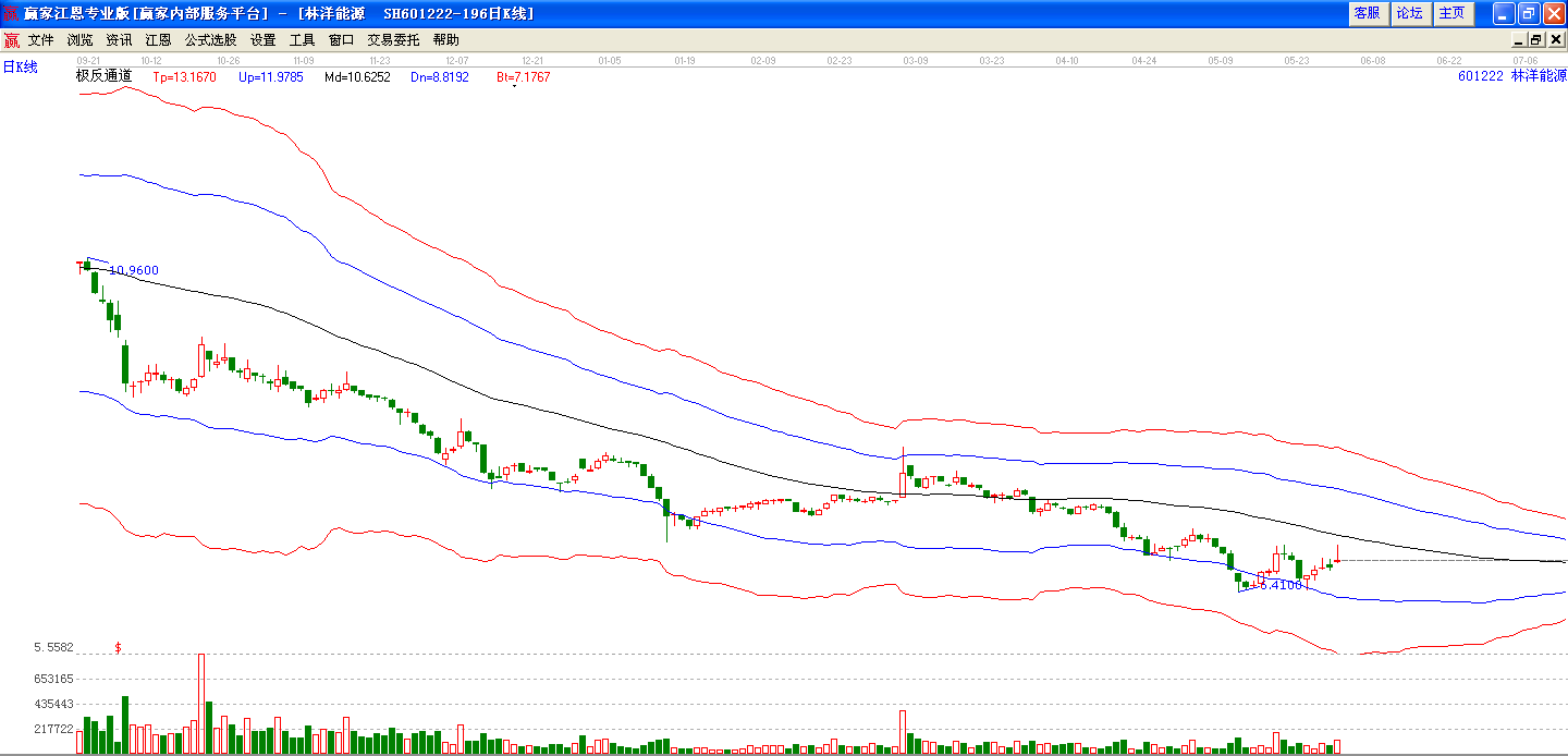 林洋能源極反通道圖