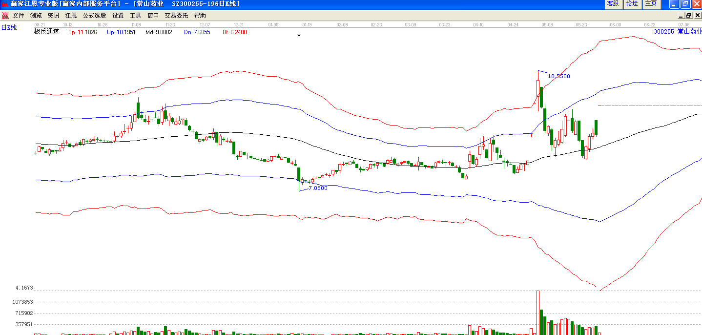 常山藥業(yè)極反通道圖 常山藥業(yè)極反通道圖