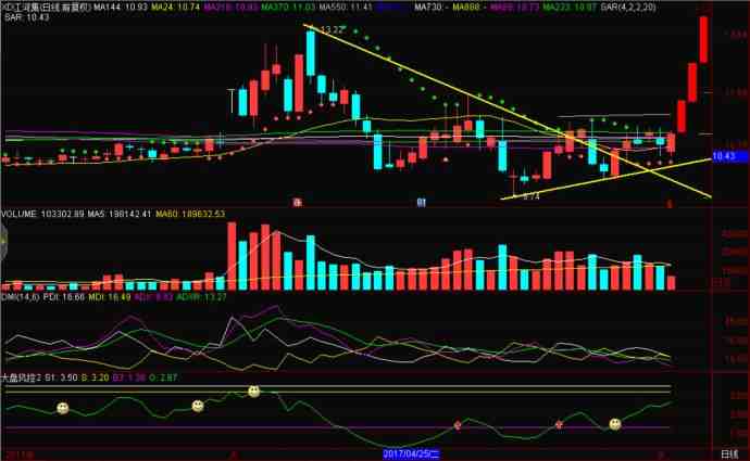 三大股指隨時見底     上證50已等不起！