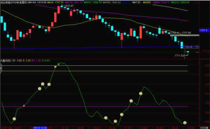 三大股指隨時見底     上證50已等不起！