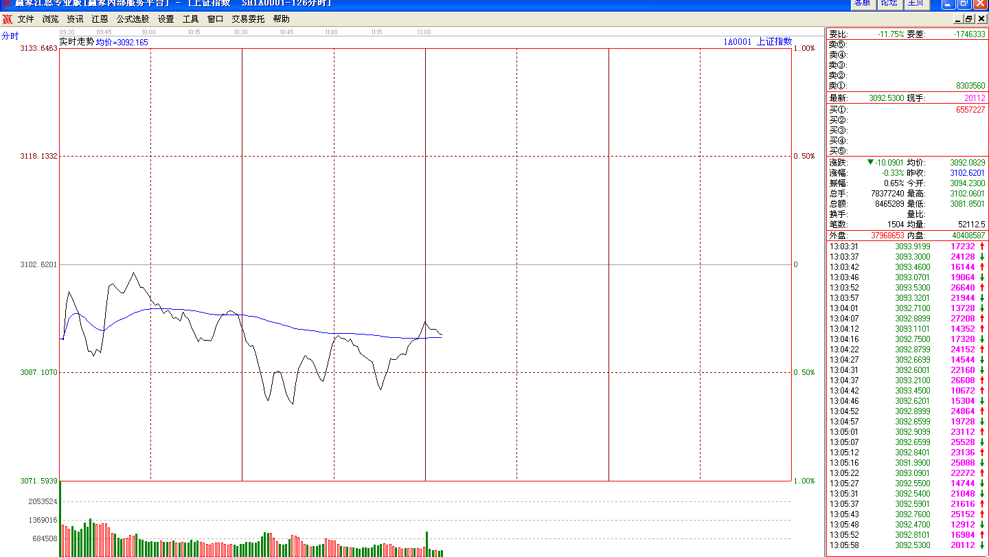 滬指震蕩上行     創(chuàng)業(yè)板部分個股可開始逐步建倉