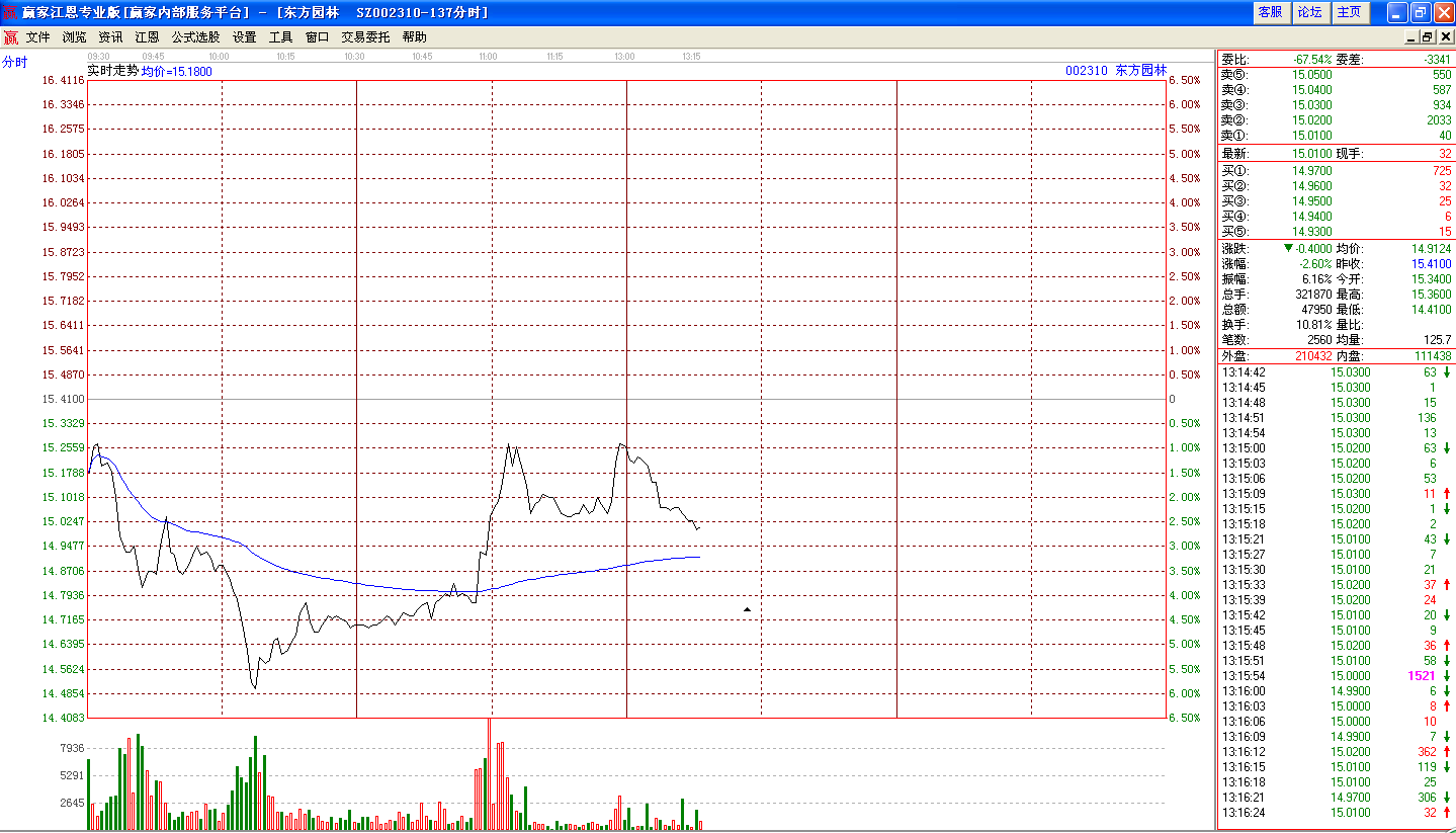 東方園林2日分時(shí)走勢(shì)圖 東方園林2日分時(shí)走勢(shì)圖