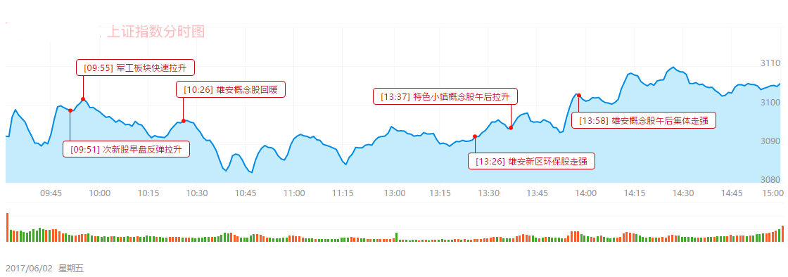 两市缩量反弹 IPO减缓预期促次新股大涨