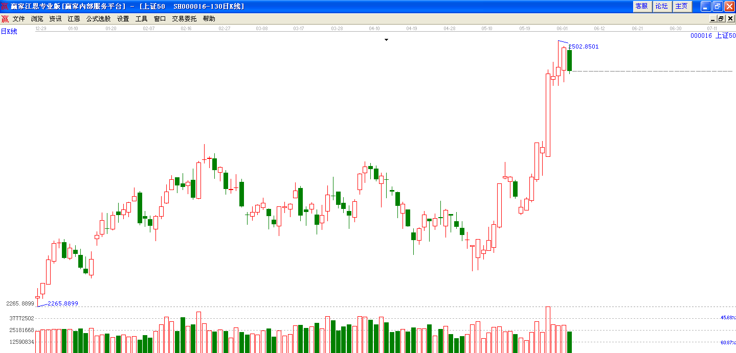 上证50日线分析图