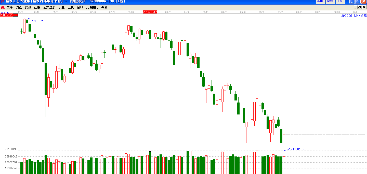 創(chuàng)業(yè)板(399006)日線從3月17日1981點(diǎn)下跌51個(gè)交易日 創(chuàng)業(yè)板(399006)日線從3月17日1981點(diǎn)下跌51個(gè)交易日