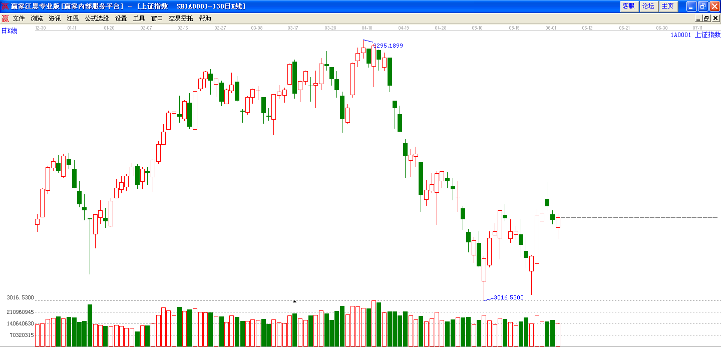 七大信號(hào)顯現(xiàn)大盤見底！     此次見底是下半年最好賺錢機(jī)會(huì)