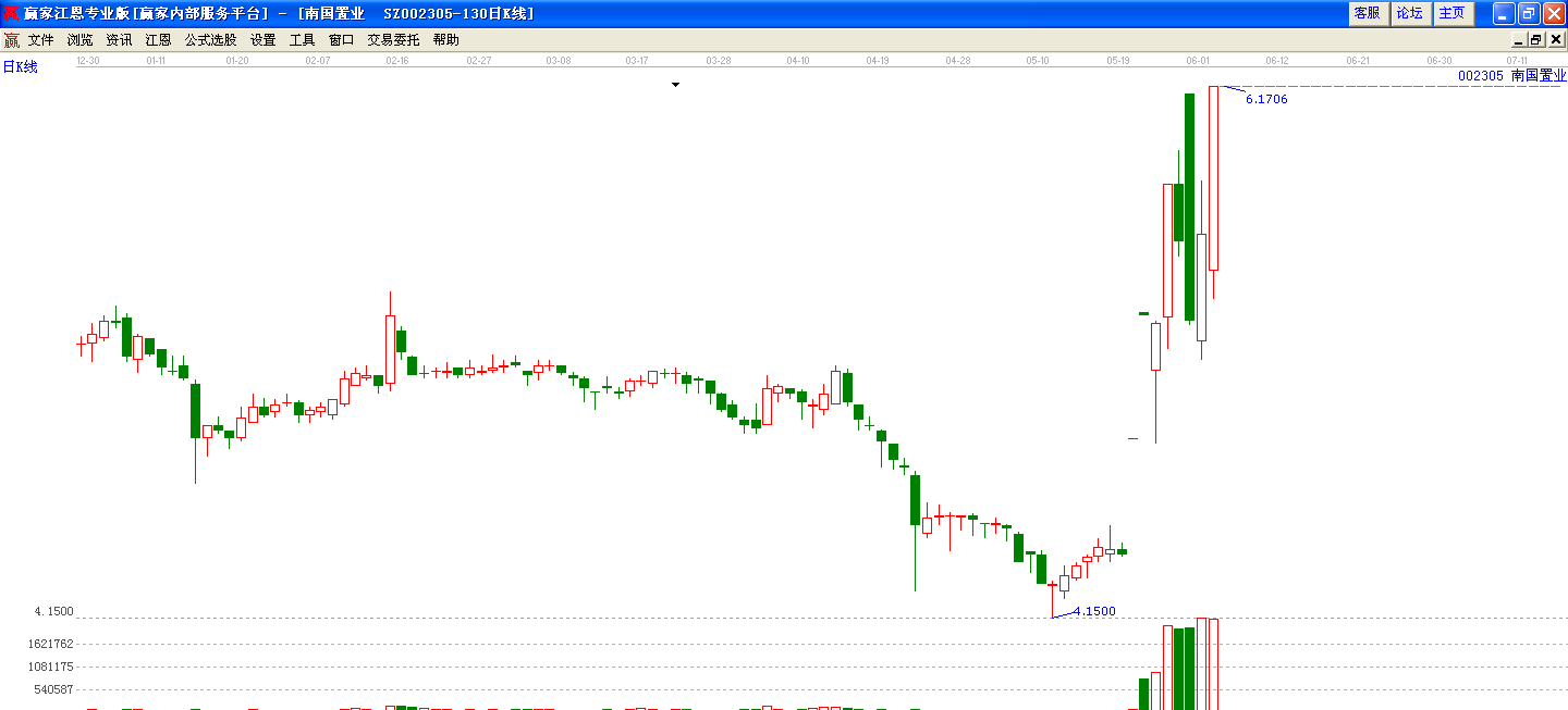 南國(guó)置業(yè)002305連續(xù)大漲 南國(guó)置業(yè)002305連續(xù)大漲