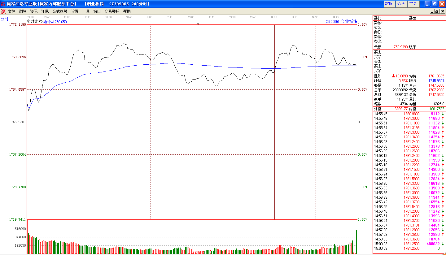創(chuàng)業(yè)板指