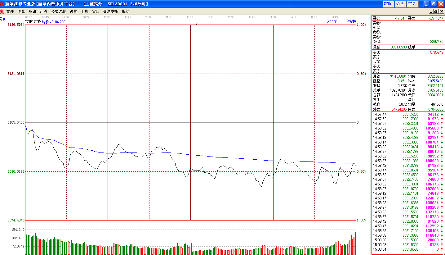 5日滬指分時(shí)走勢(shì)圖 5日滬指分時(shí)走勢(shì)圖