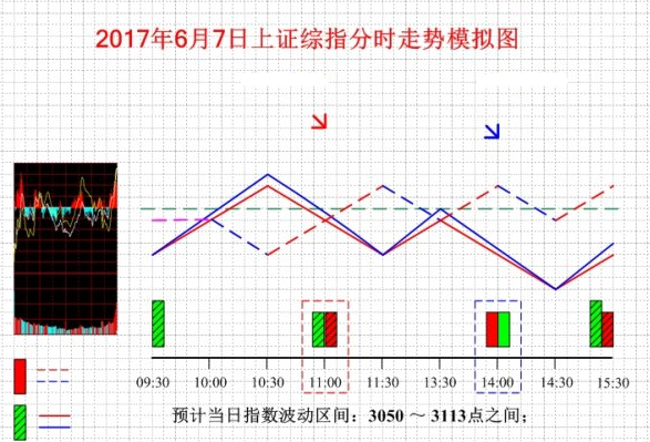 6月7日上证综指分时走势模拟图