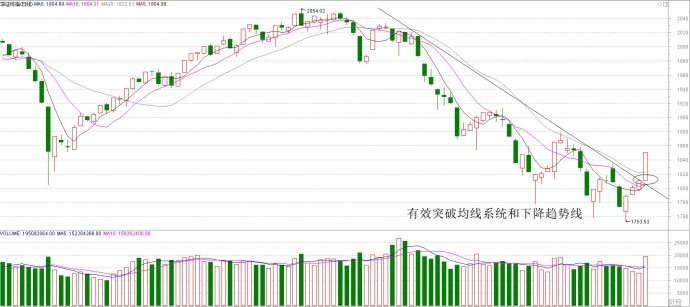 向上突破 <wbr> <wbr>底部确立