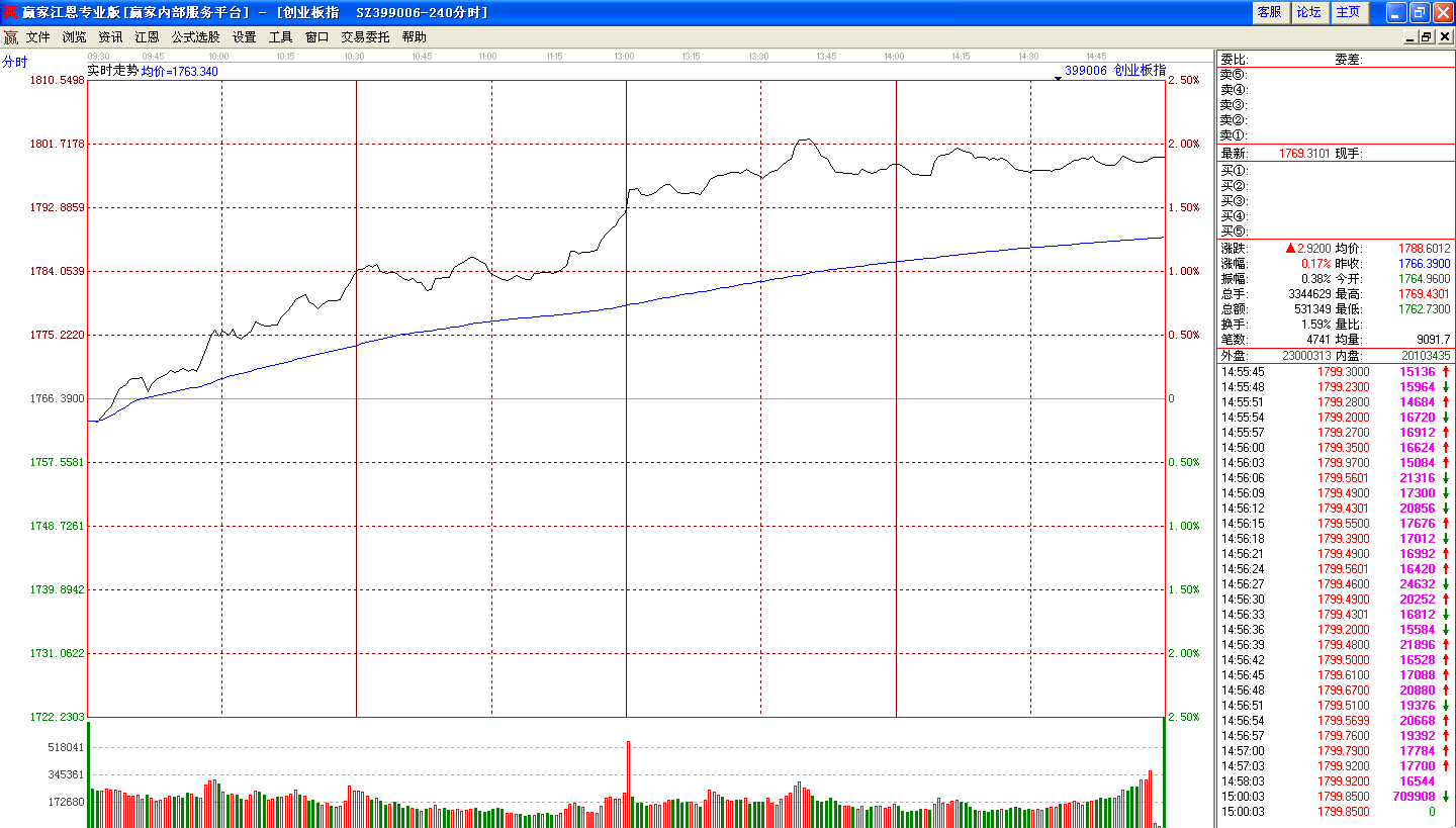 创业板7日分时走势图