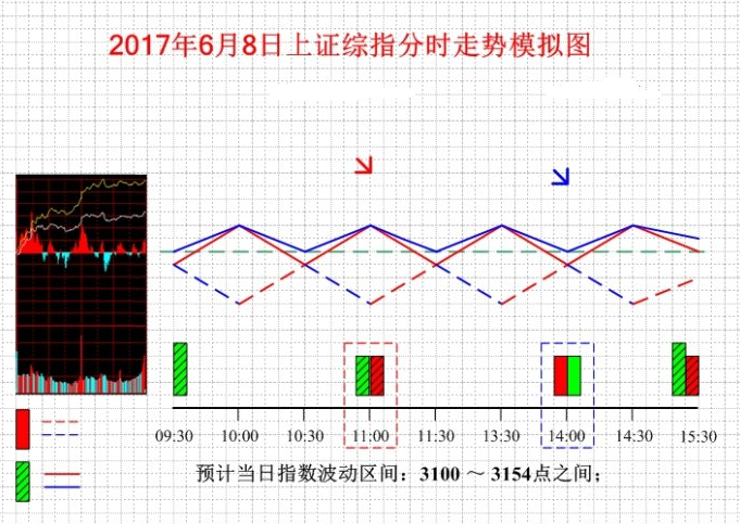 6月8日上证综指分时走势图模拟图