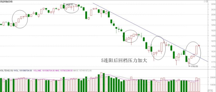 深综指5连阳 <wbr> <wbr>短期存在回档压力